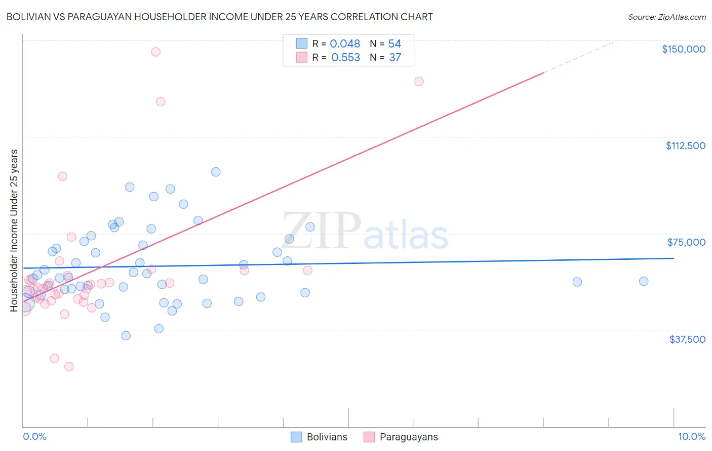 Bolivian vs Paraguayan Householder Income Under 25 years