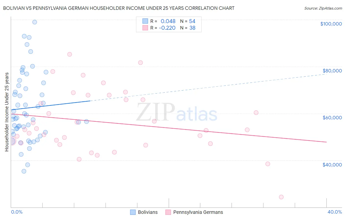 Bolivian vs Pennsylvania German Householder Income Under 25 years
