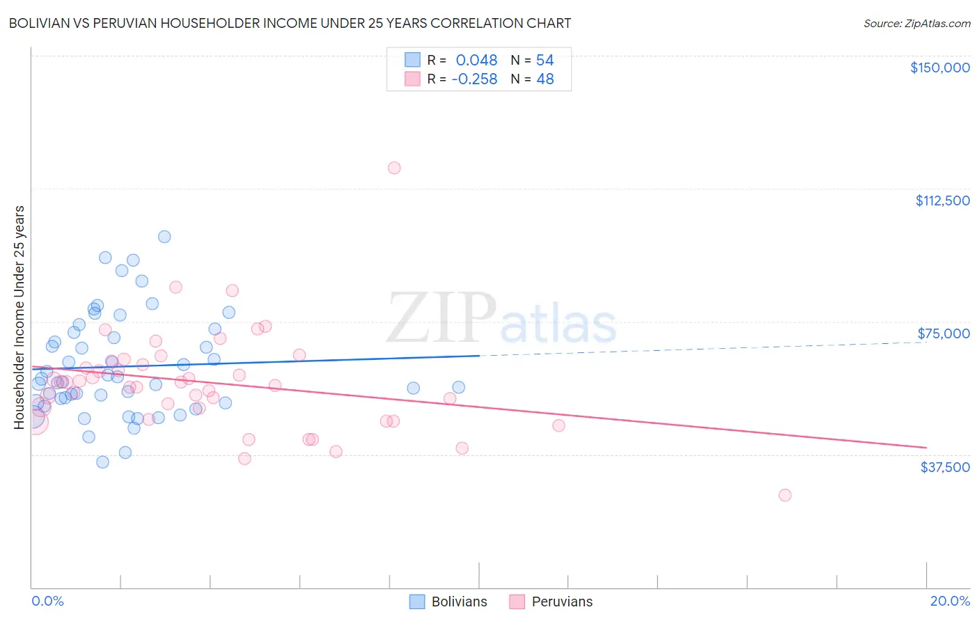 Bolivian vs Peruvian Householder Income Under 25 years