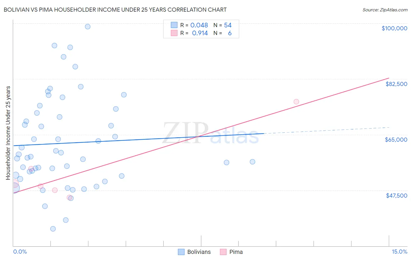 Bolivian vs Pima Householder Income Under 25 years