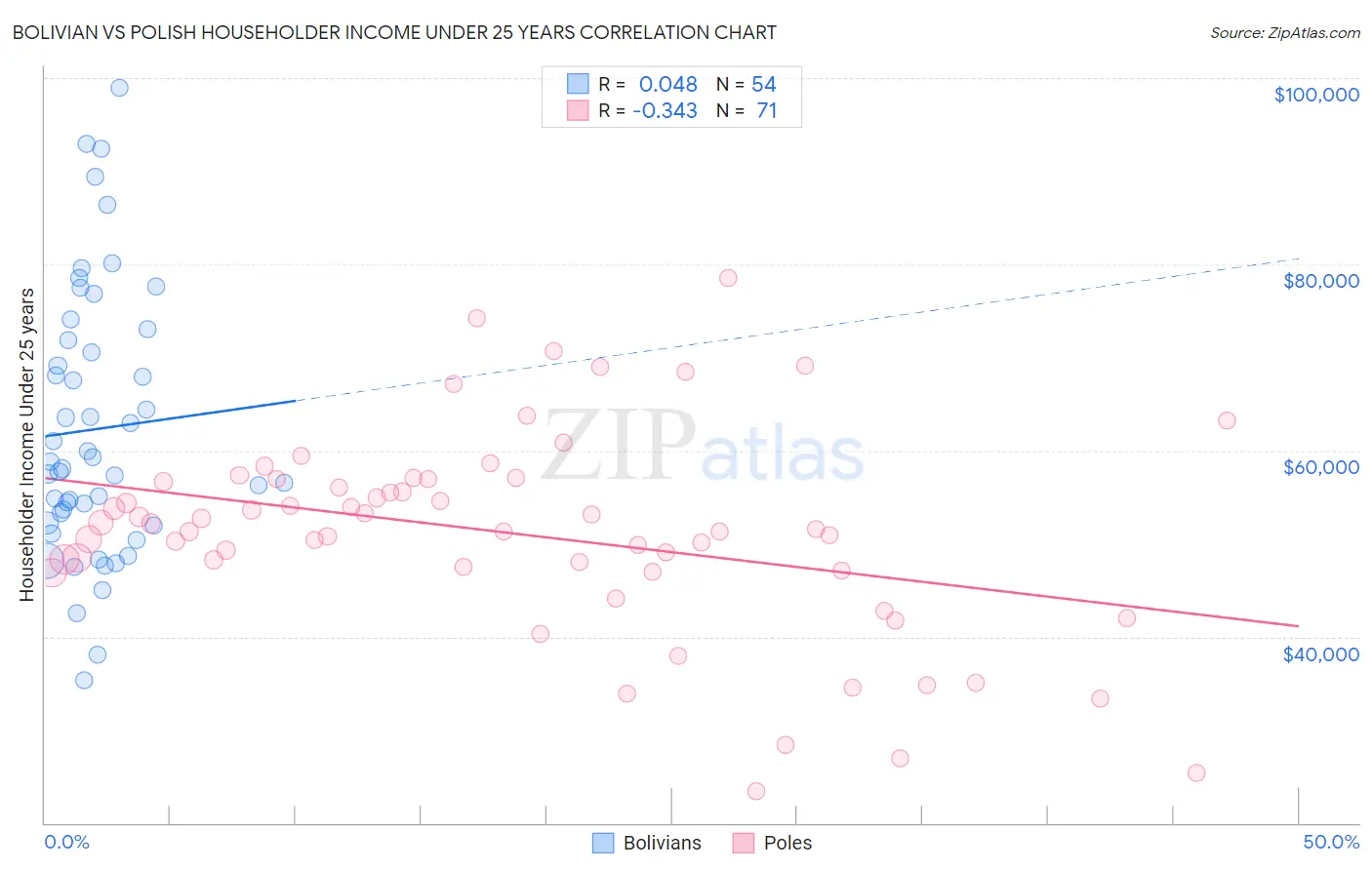 Bolivian vs Polish Householder Income Under 25 years