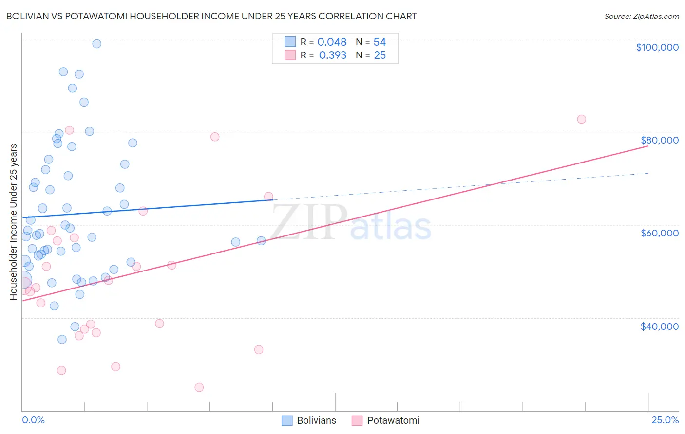 Bolivian vs Potawatomi Householder Income Under 25 years