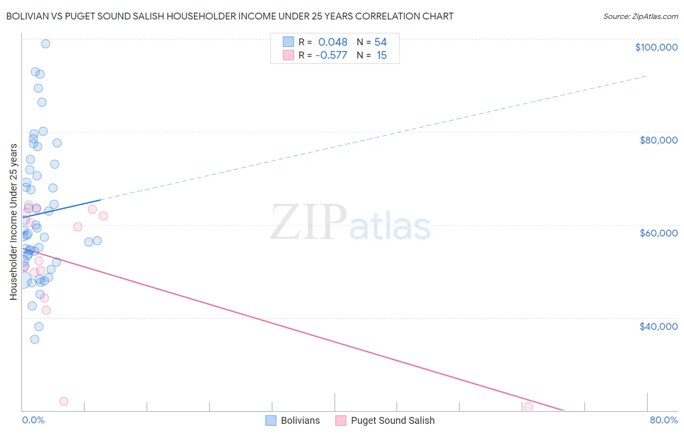 Bolivian vs Puget Sound Salish Householder Income Under 25 years