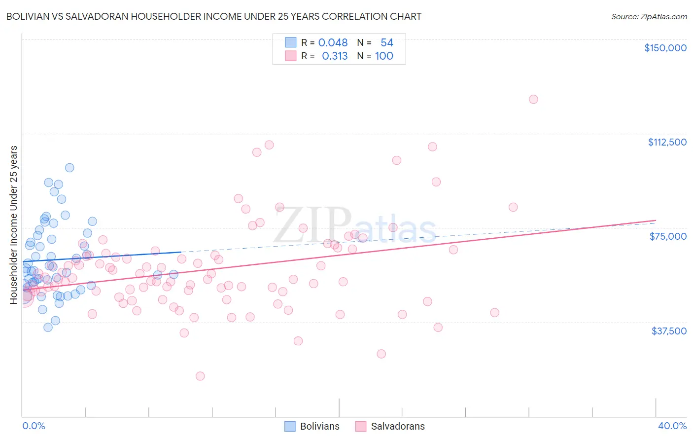 Bolivian vs Salvadoran Householder Income Under 25 years