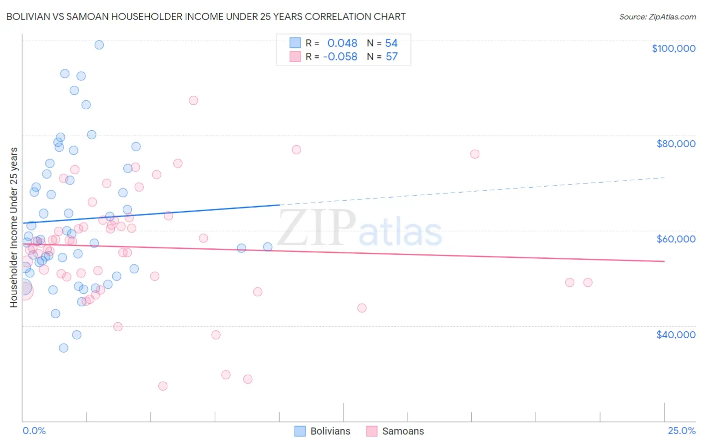 Bolivian vs Samoan Householder Income Under 25 years