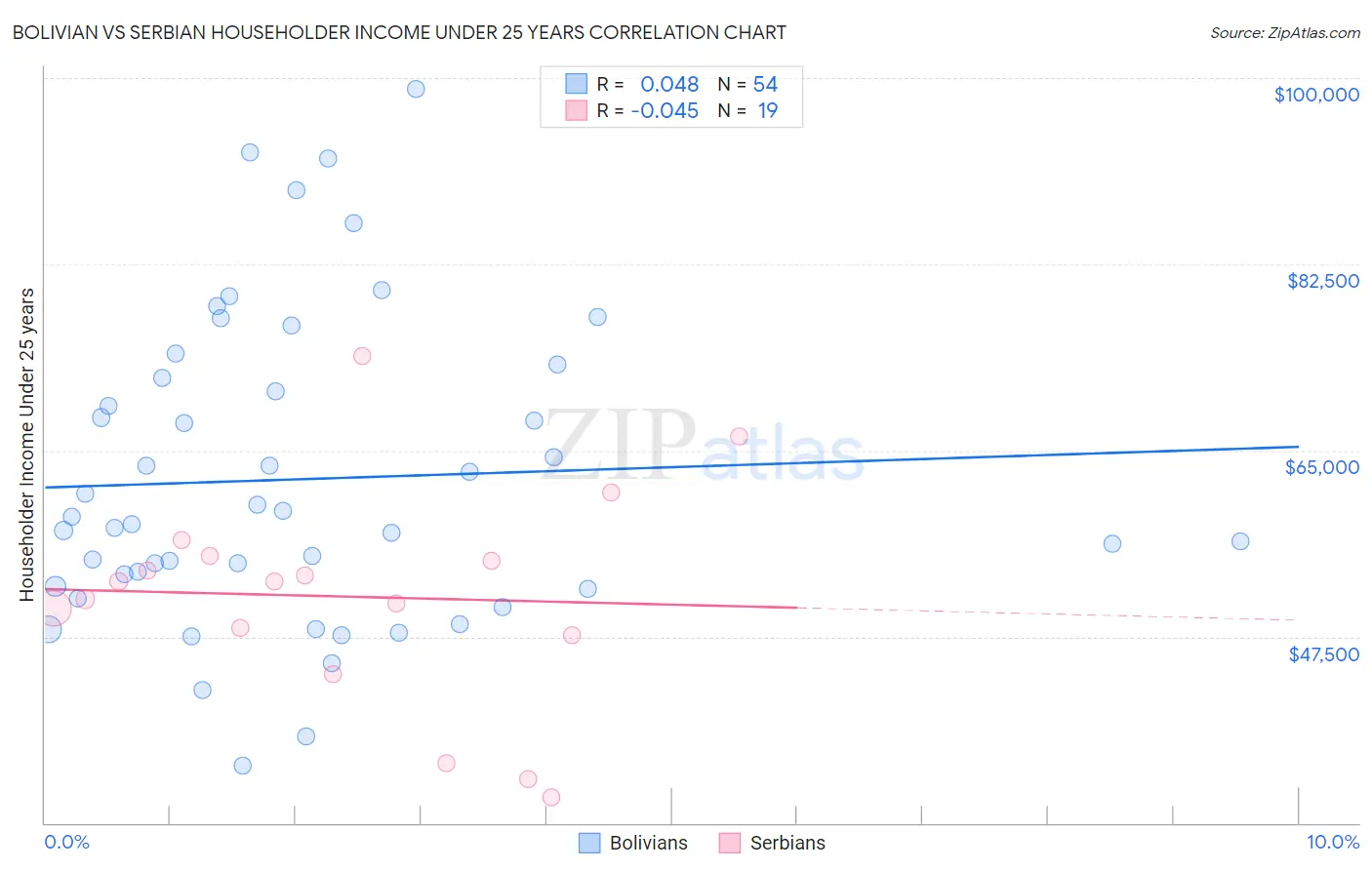 Bolivian vs Serbian Householder Income Under 25 years