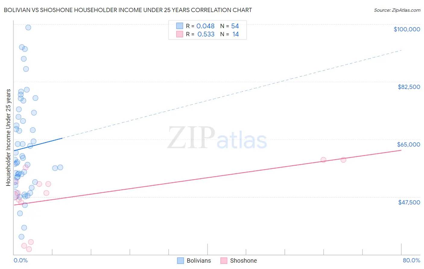 Bolivian vs Shoshone Householder Income Under 25 years