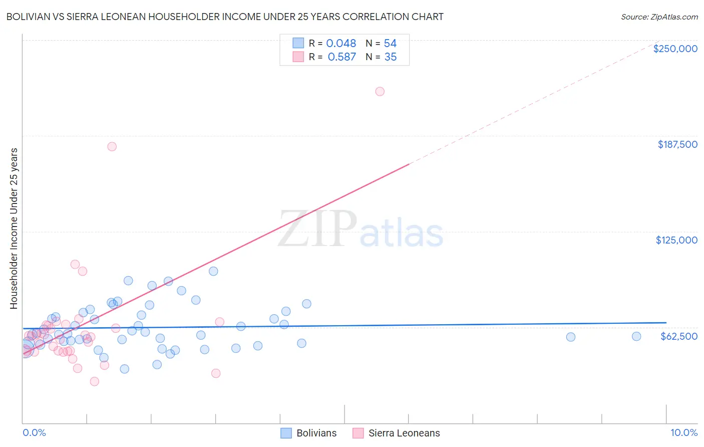 Bolivian vs Sierra Leonean Householder Income Under 25 years