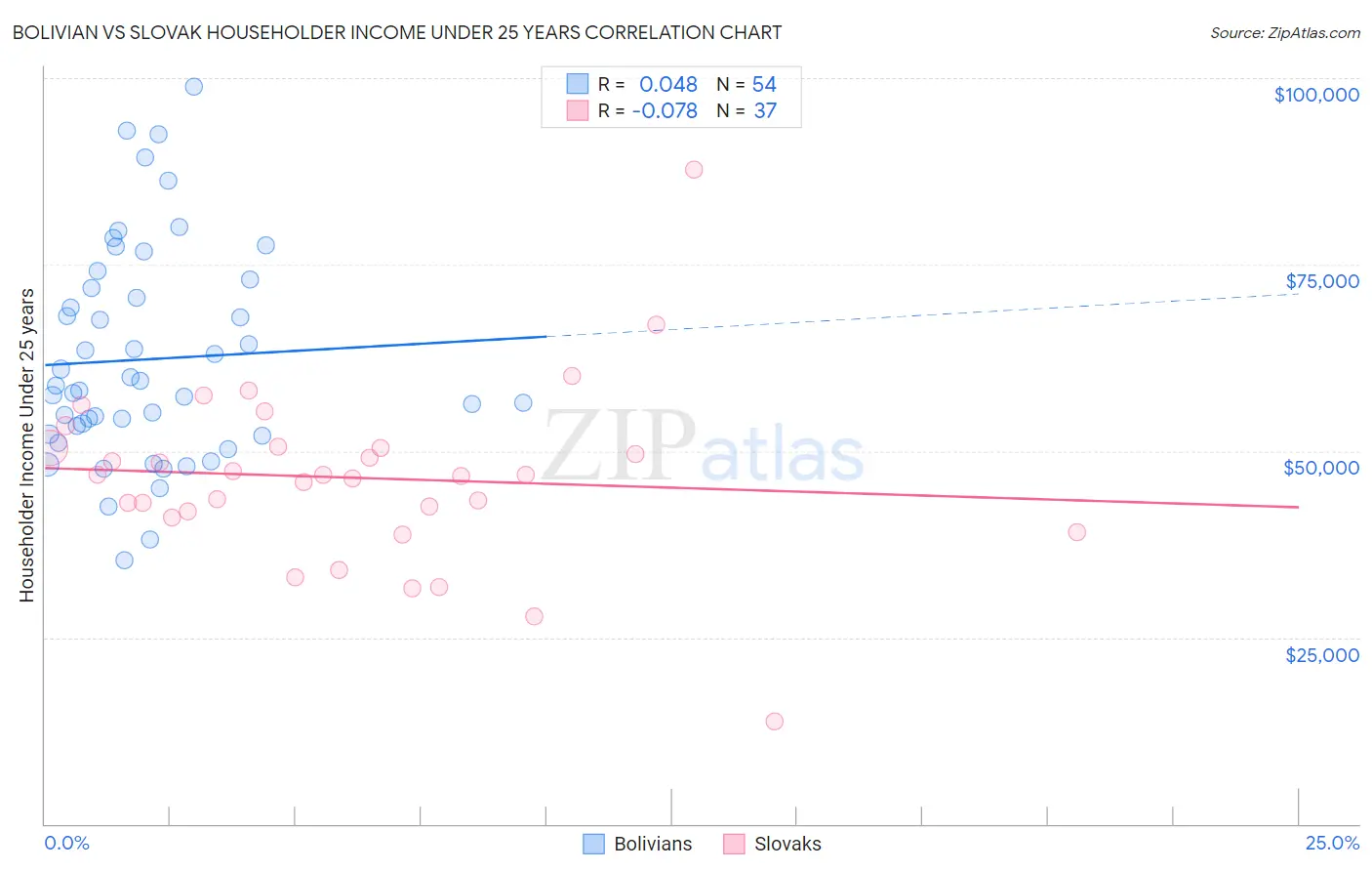 Bolivian vs Slovak Householder Income Under 25 years