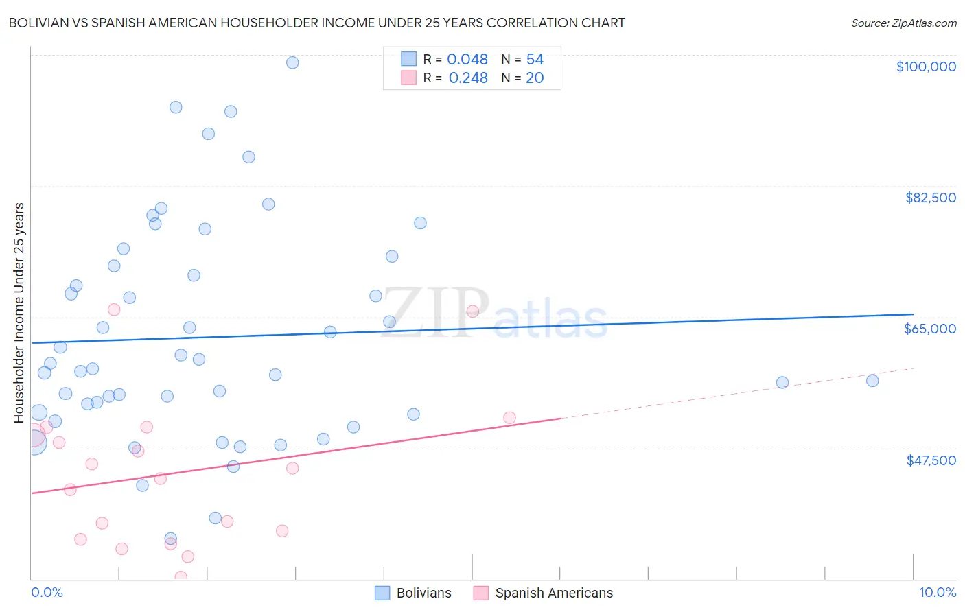 Bolivian vs Spanish American Householder Income Under 25 years