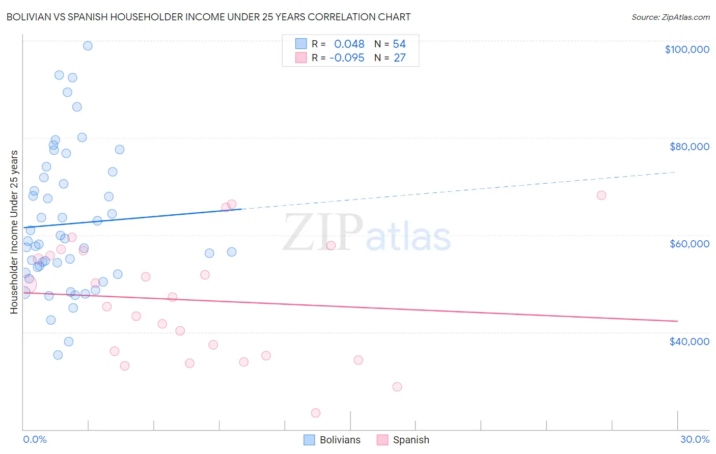 Bolivian vs Spanish Householder Income Under 25 years