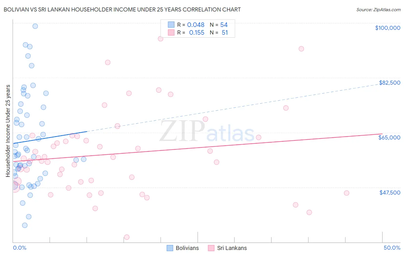 Bolivian vs Sri Lankan Householder Income Under 25 years