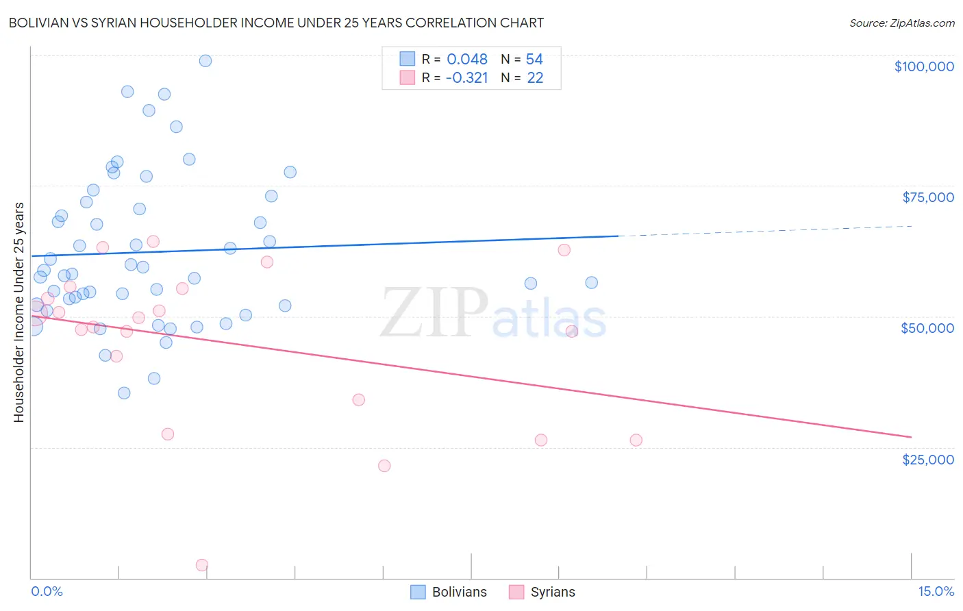 Bolivian vs Syrian Householder Income Under 25 years