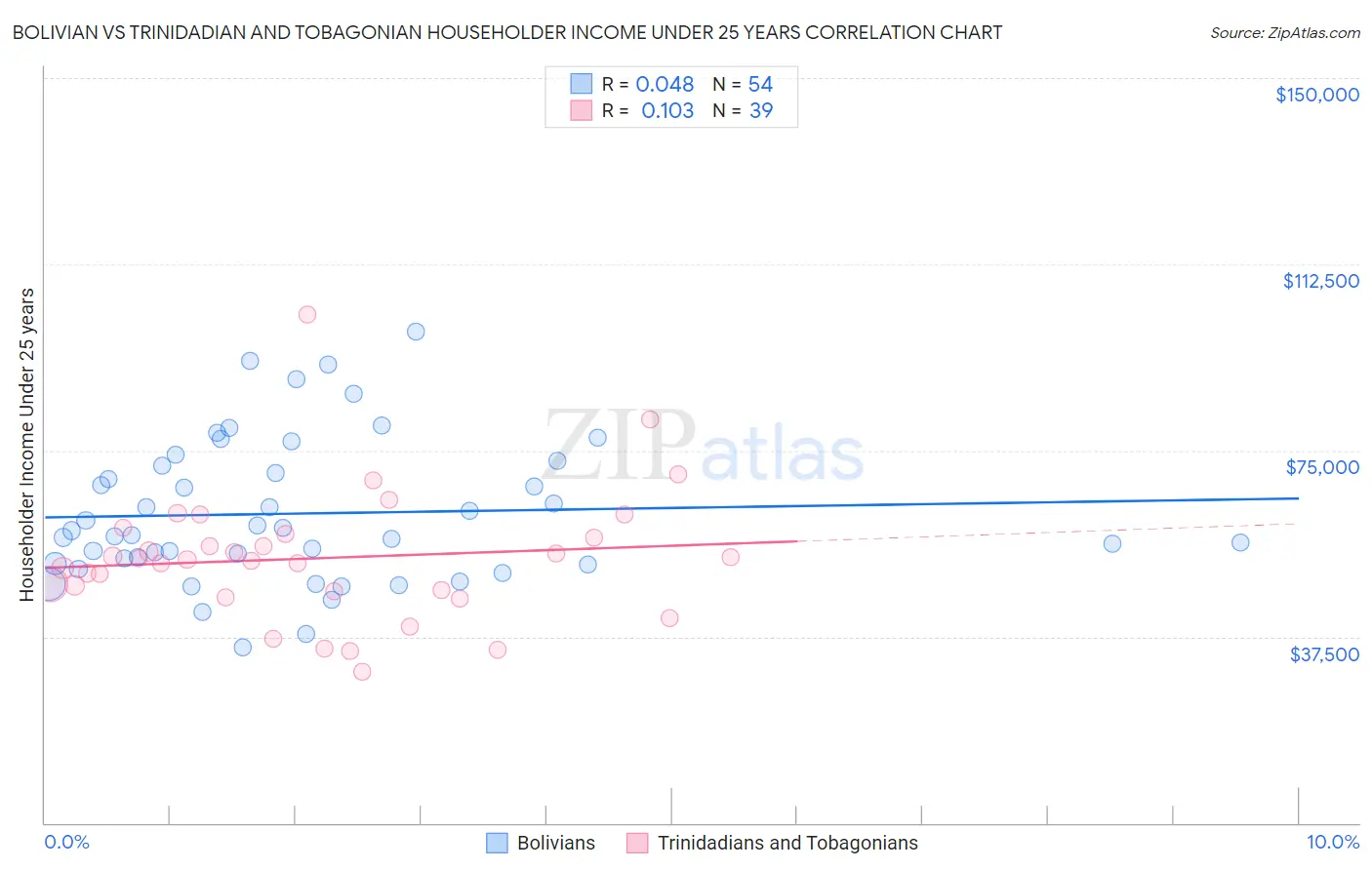 Bolivian vs Trinidadian and Tobagonian Householder Income Under 25 years
