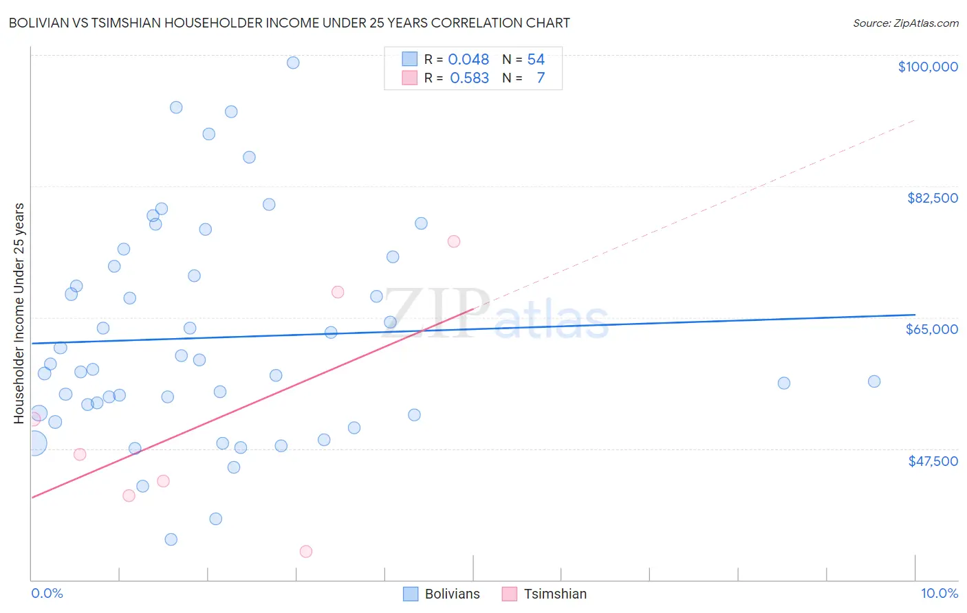 Bolivian vs Tsimshian Householder Income Under 25 years