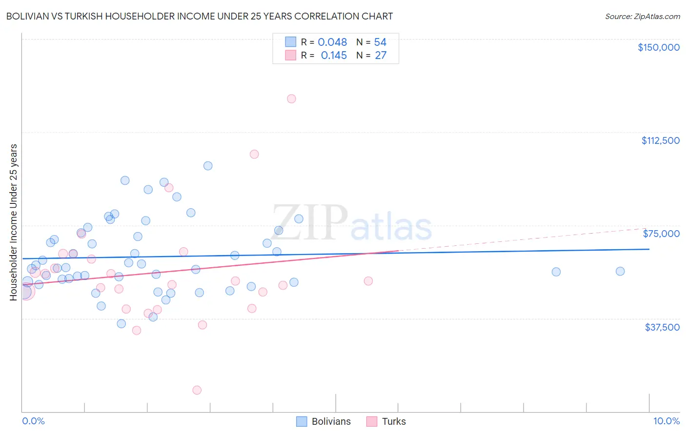 Bolivian vs Turkish Householder Income Under 25 years