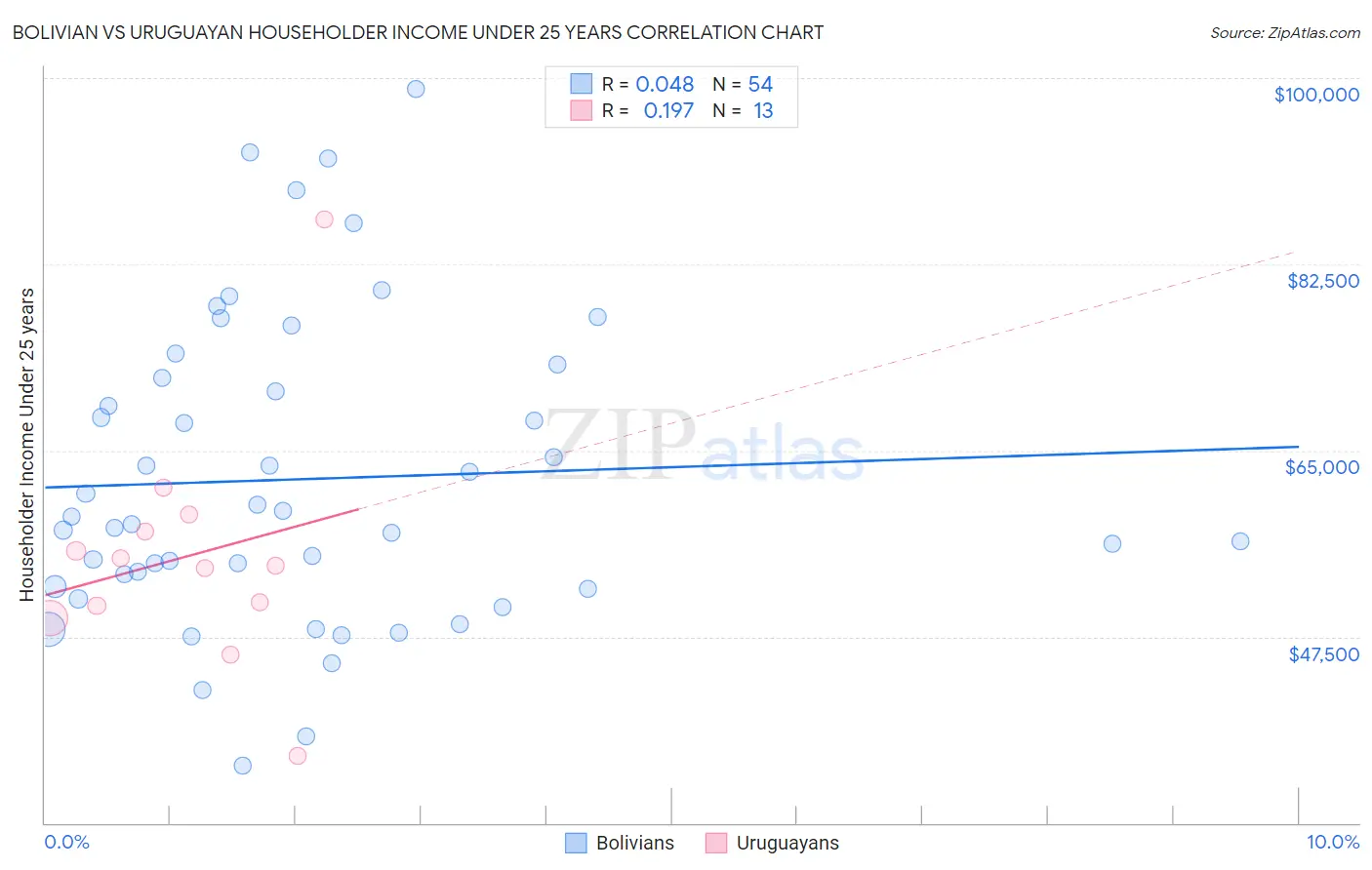 Bolivian vs Uruguayan Householder Income Under 25 years