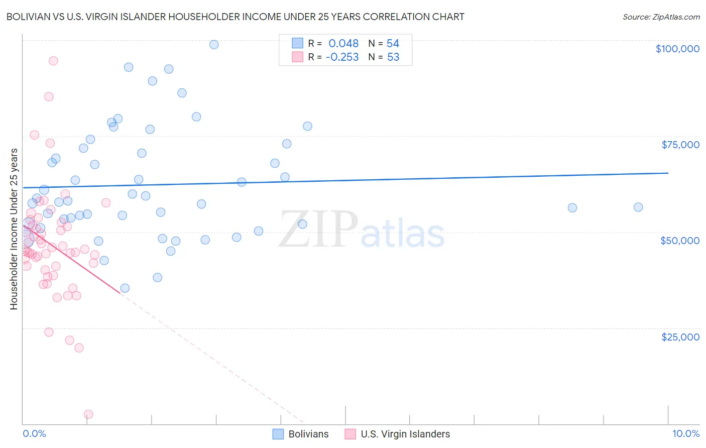 Bolivian vs U.S. Virgin Islander Householder Income Under 25 years