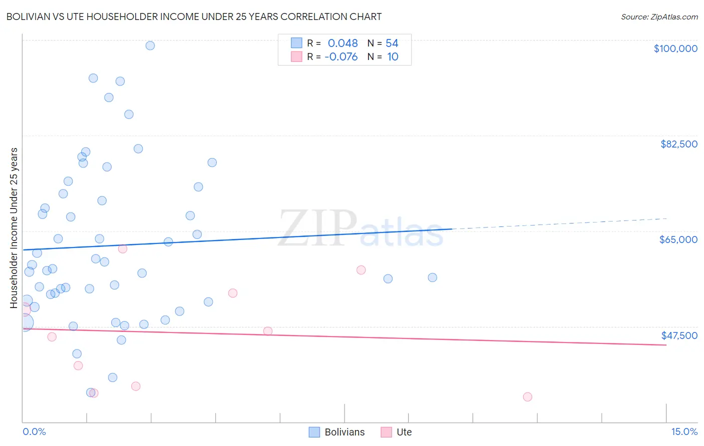 Bolivian vs Ute Householder Income Under 25 years