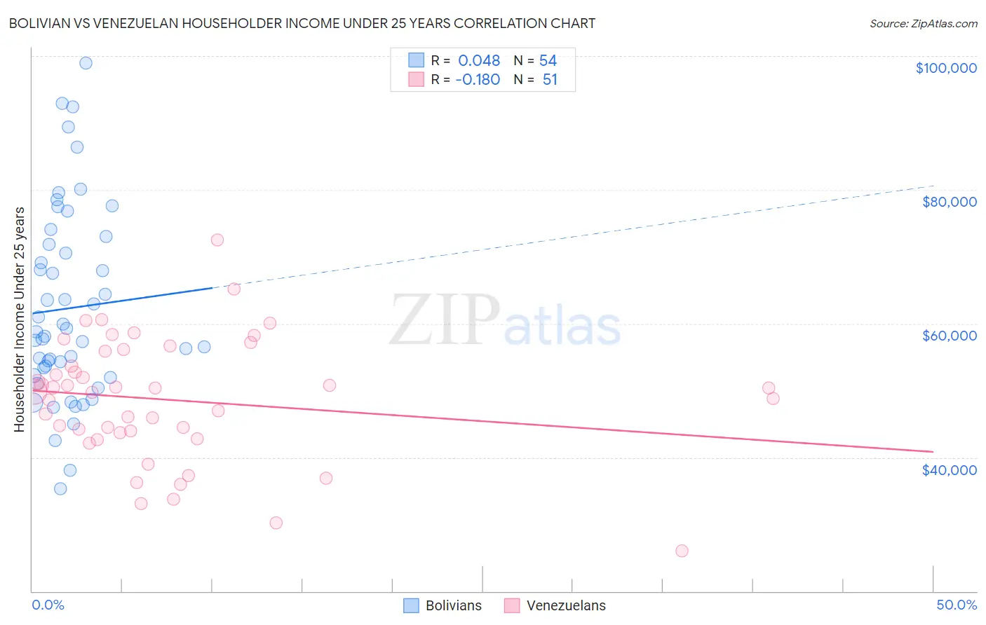 Bolivian vs Venezuelan Householder Income Under 25 years