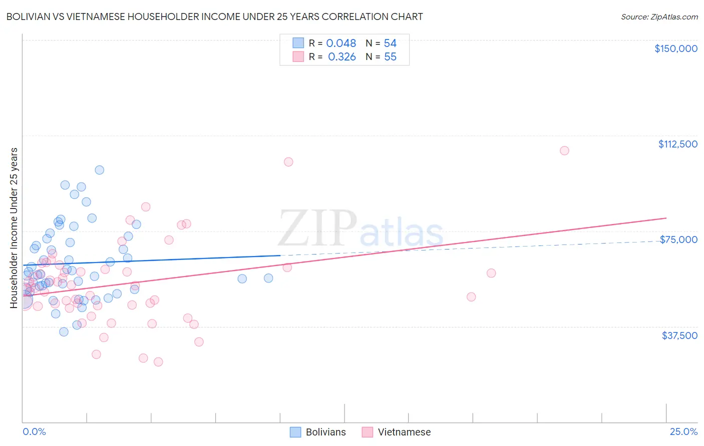 Bolivian vs Vietnamese Householder Income Under 25 years
