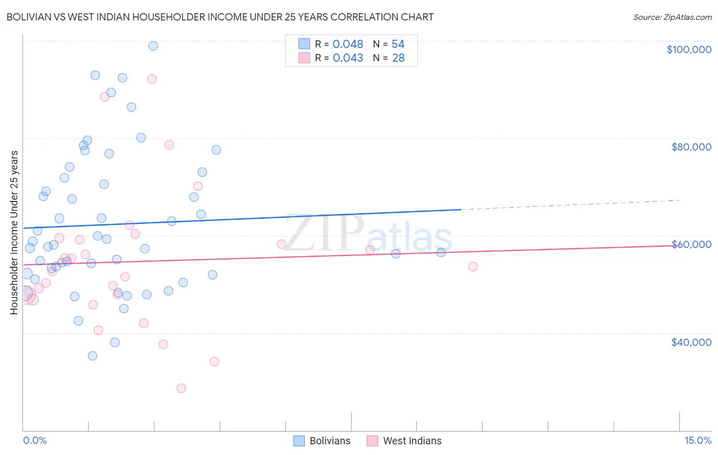Bolivian vs West Indian Householder Income Under 25 years