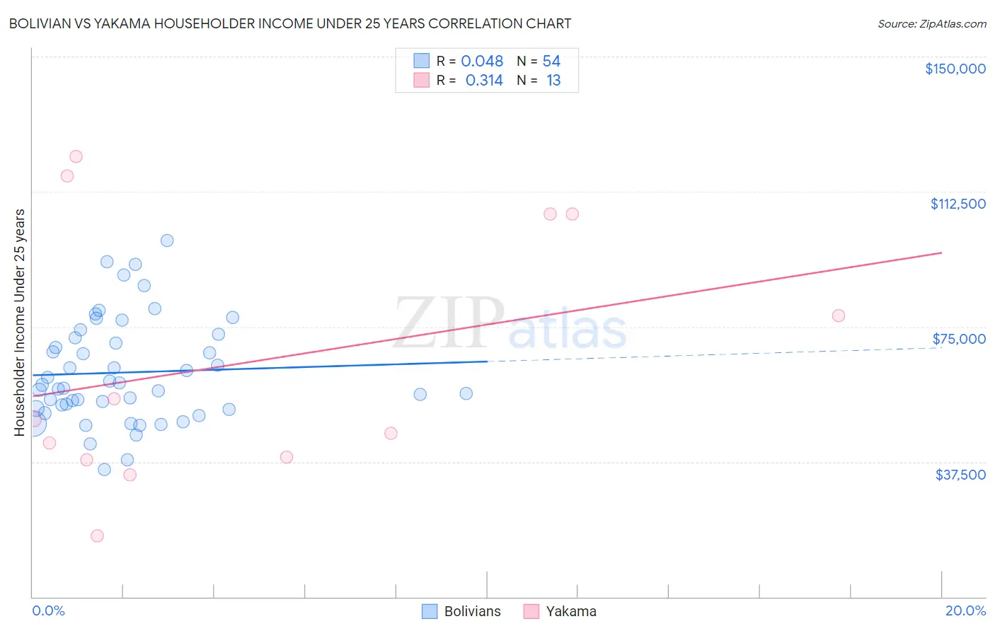 Bolivian vs Yakama Householder Income Under 25 years