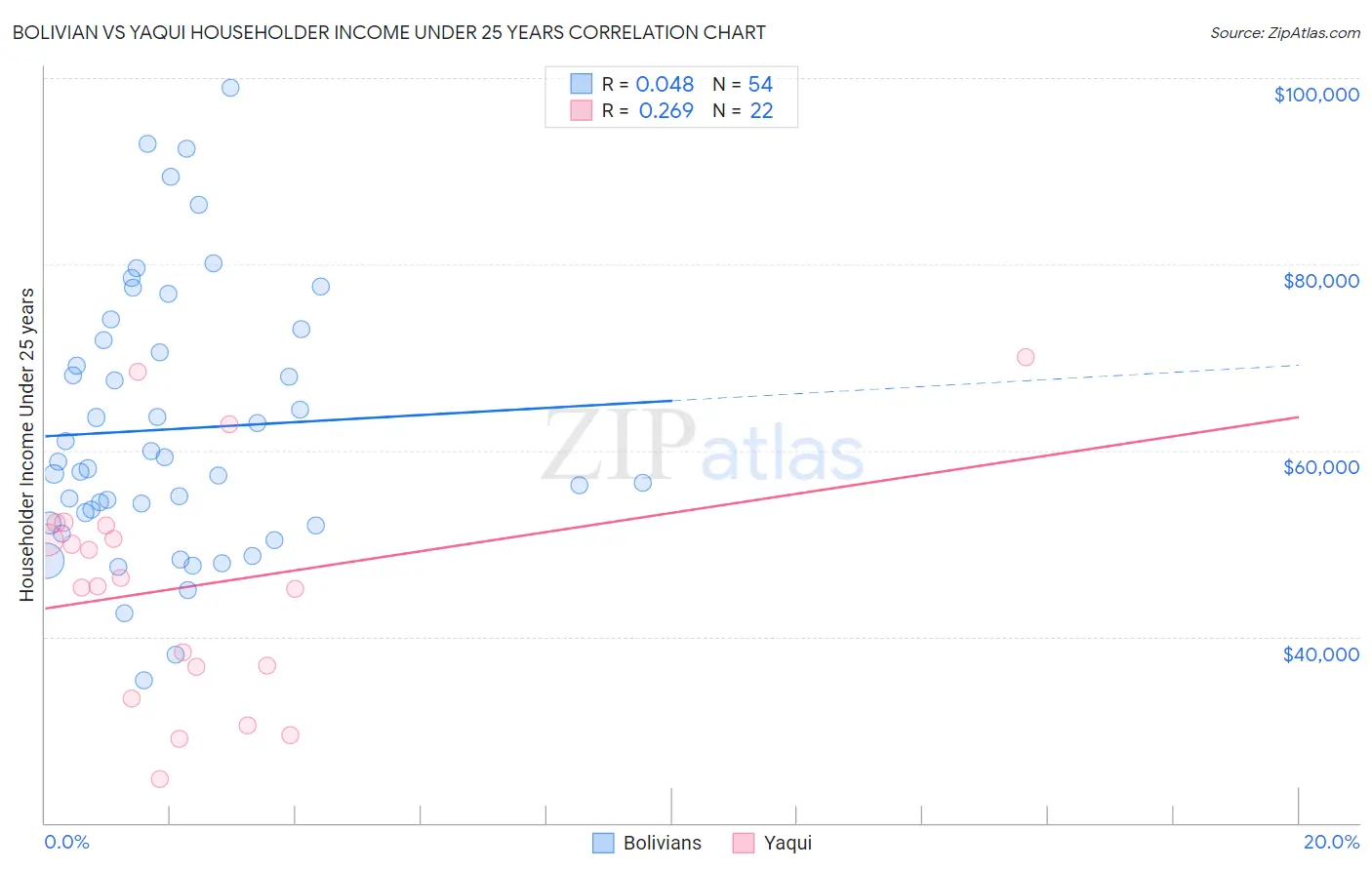 Bolivian vs Yaqui Householder Income Under 25 years