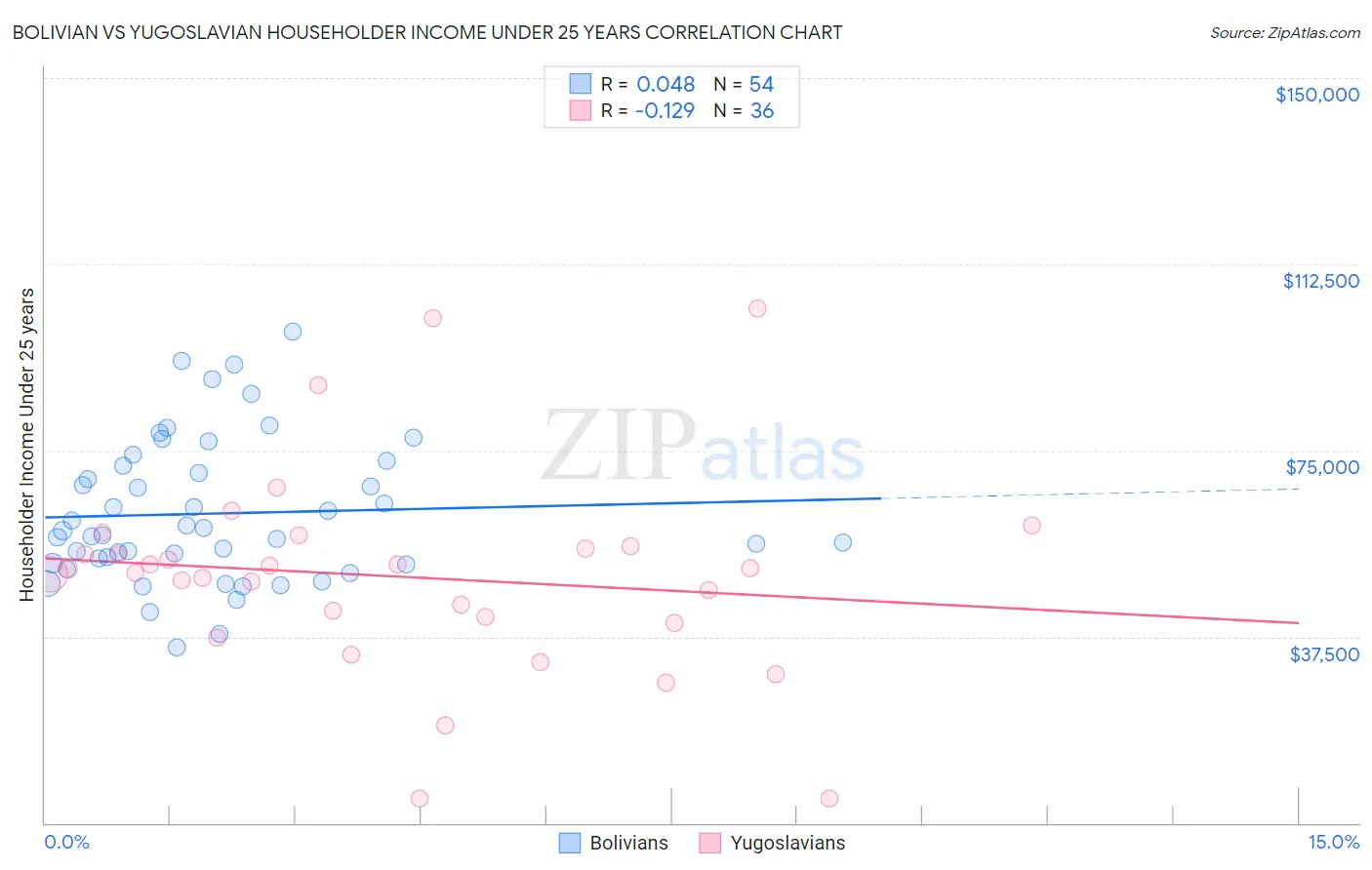 Bolivian vs Yugoslavian Householder Income Under 25 years