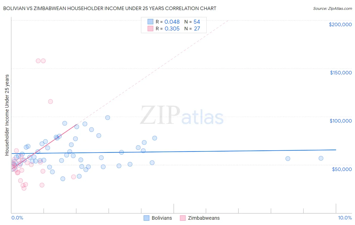 Bolivian vs Zimbabwean Householder Income Under 25 years