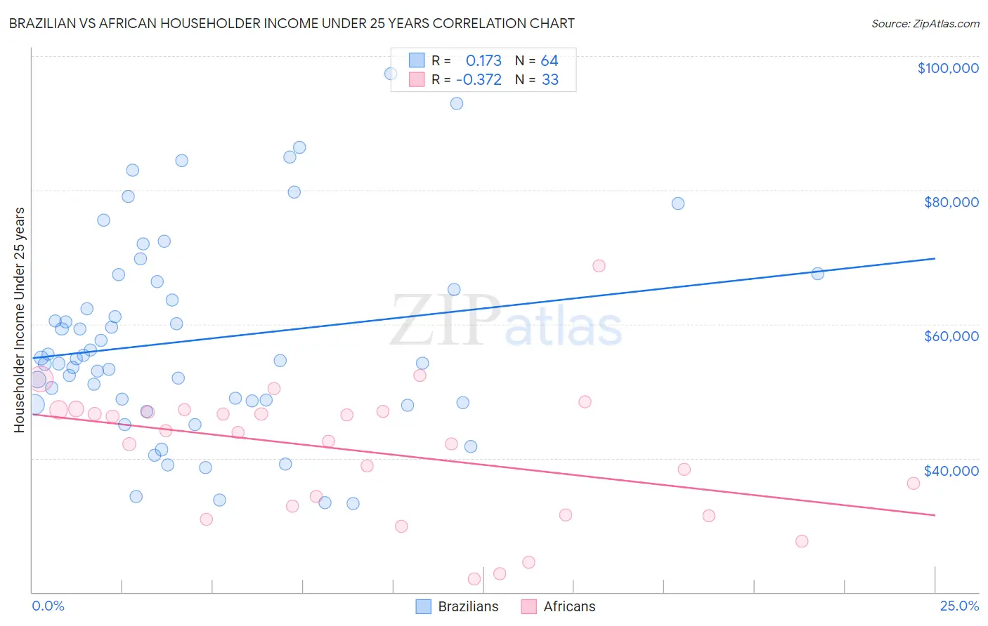 Brazilian vs African Householder Income Under 25 years