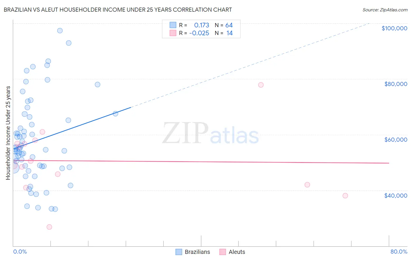 Brazilian vs Aleut Householder Income Under 25 years