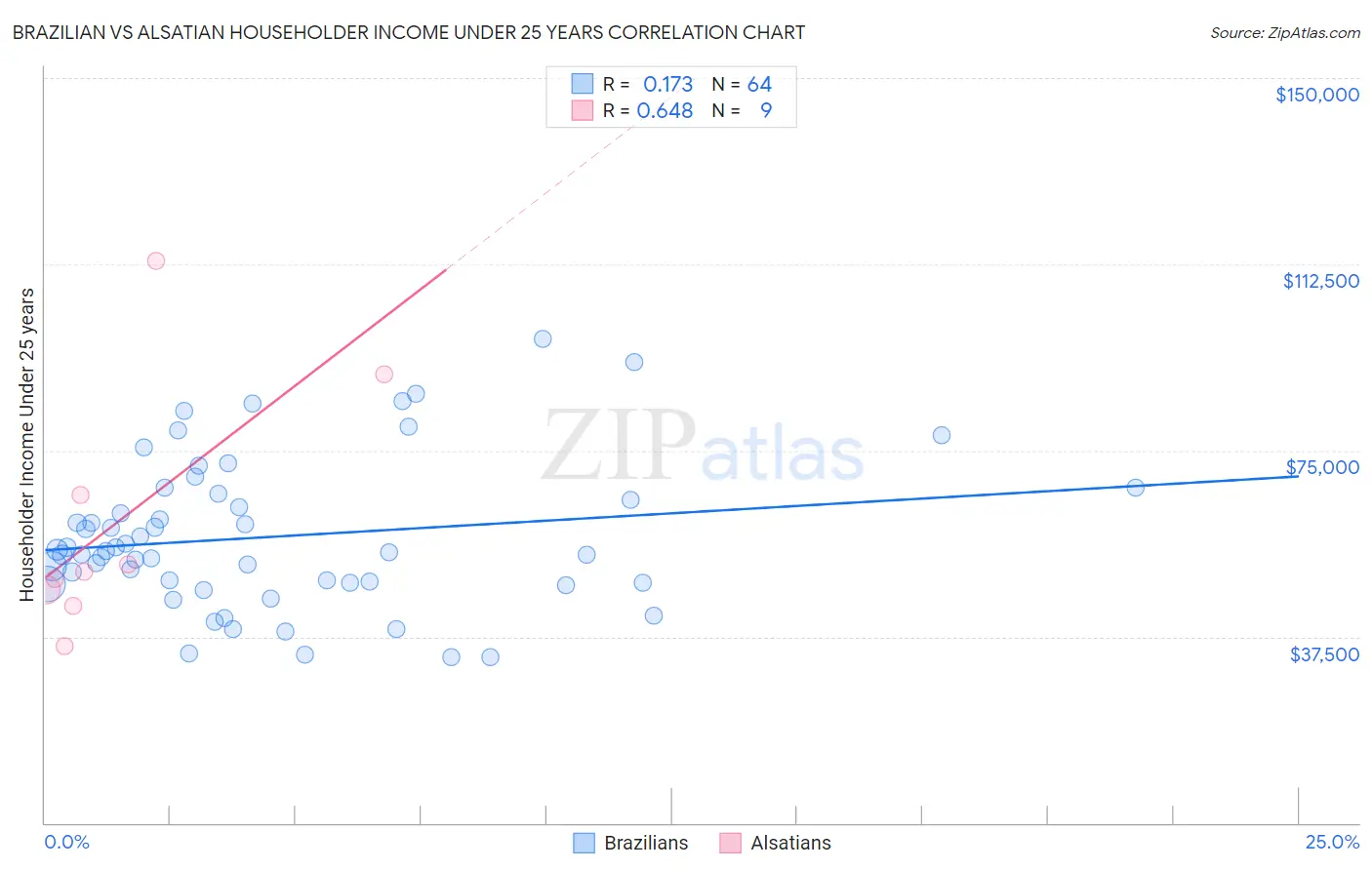 Brazilian vs Alsatian Householder Income Under 25 years