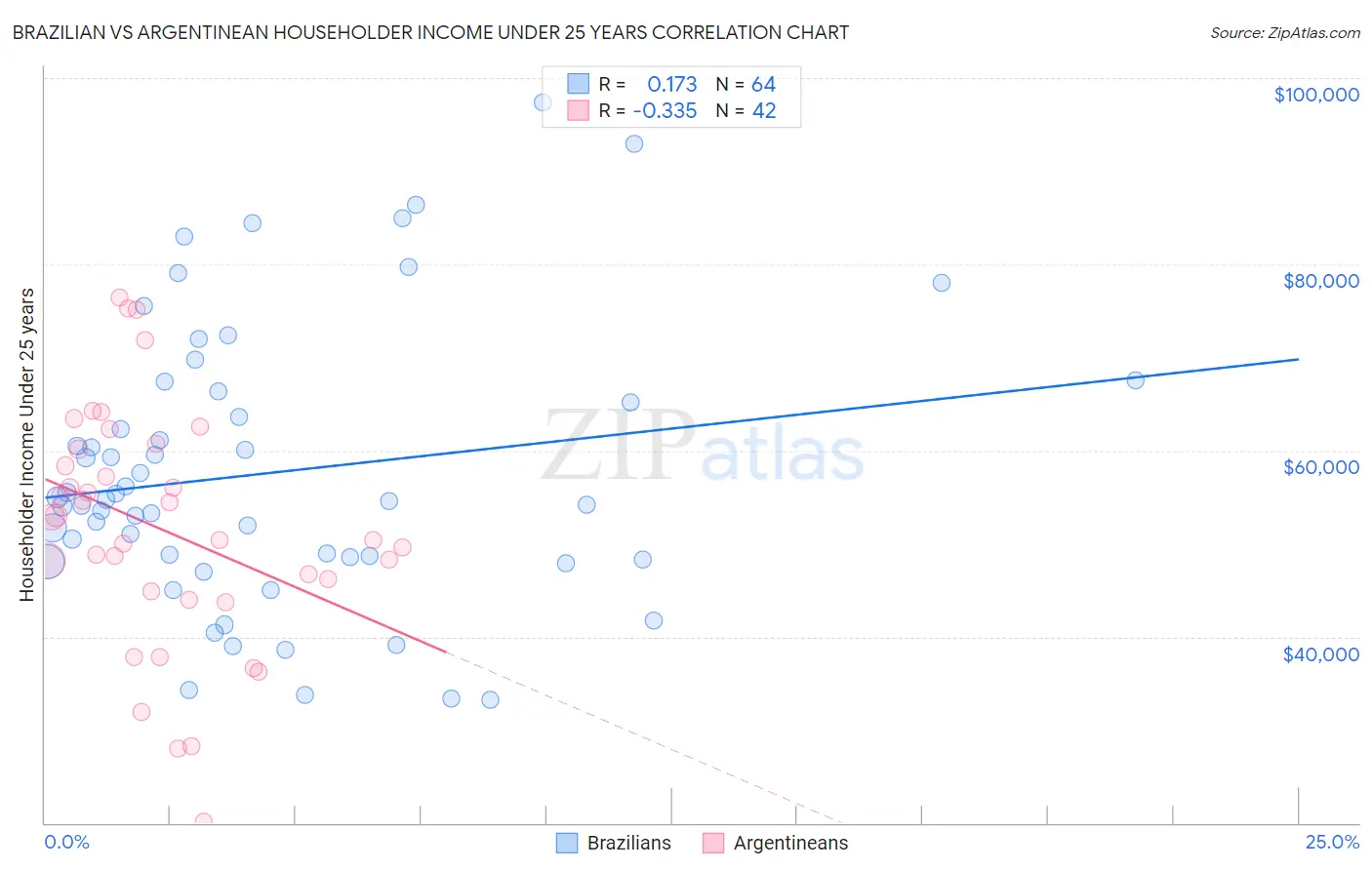 Brazilian vs Argentinean Householder Income Under 25 years