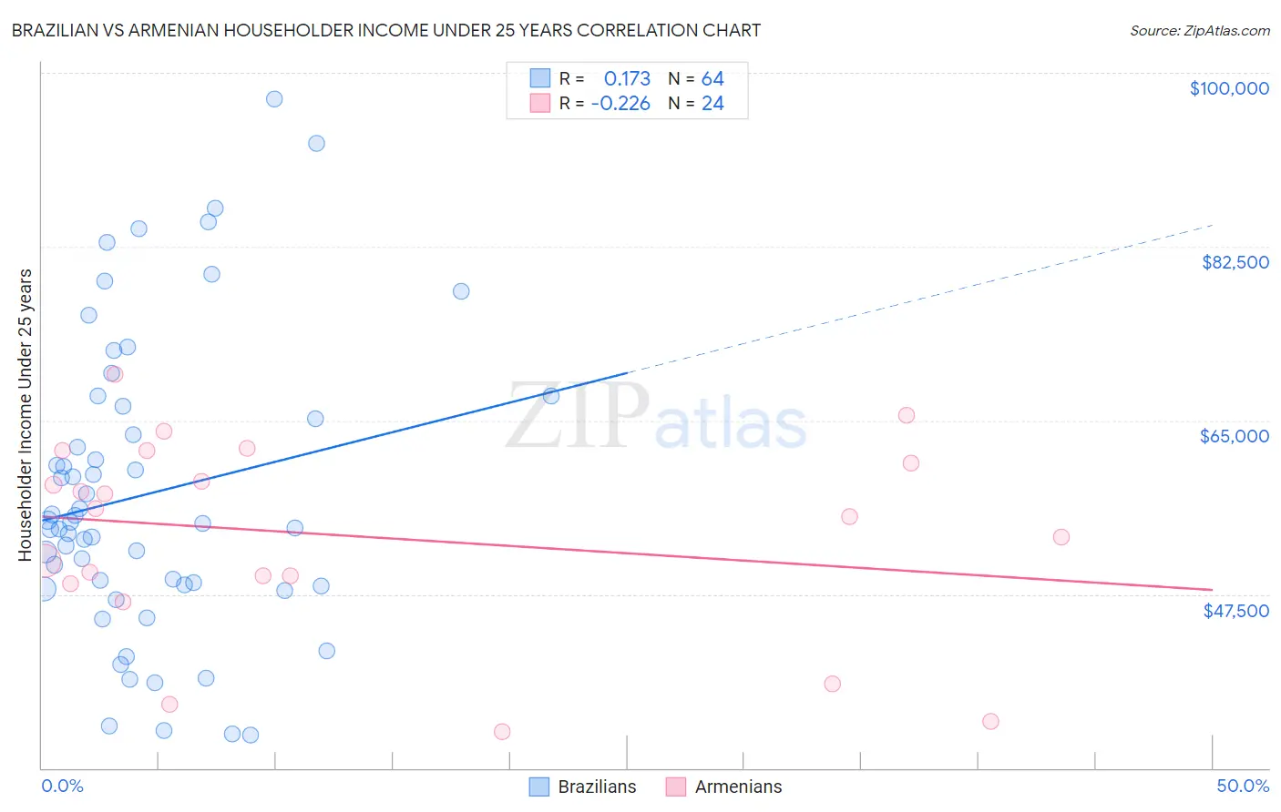 Brazilian vs Armenian Householder Income Under 25 years