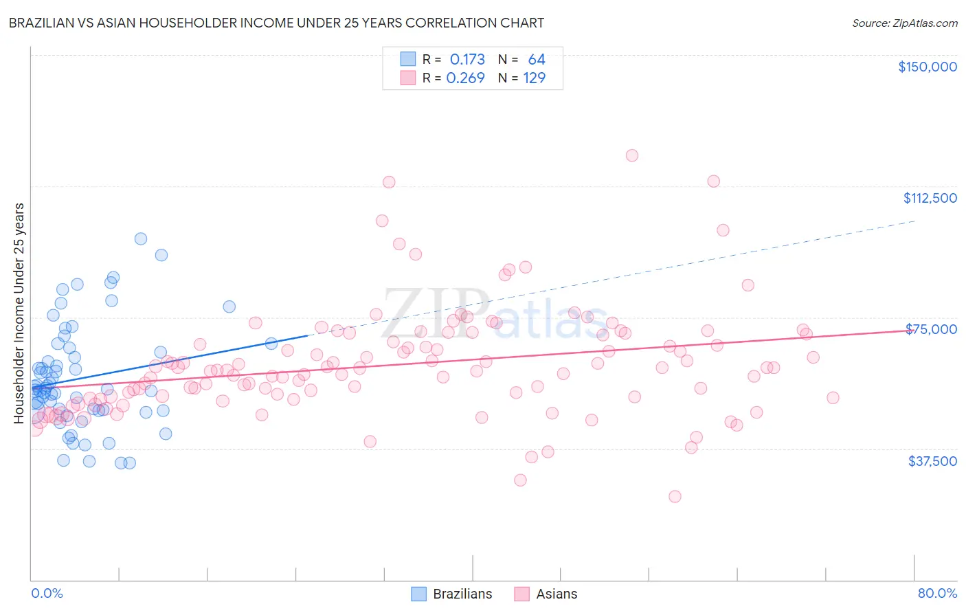 Brazilian vs Asian Householder Income Under 25 years