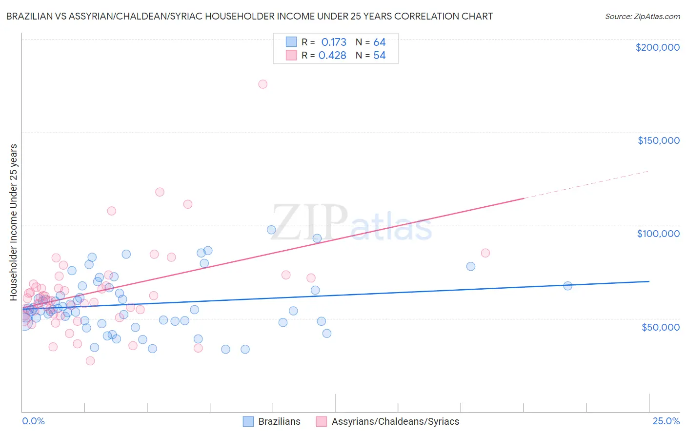 Brazilian vs Assyrian/Chaldean/Syriac Householder Income Under 25 years