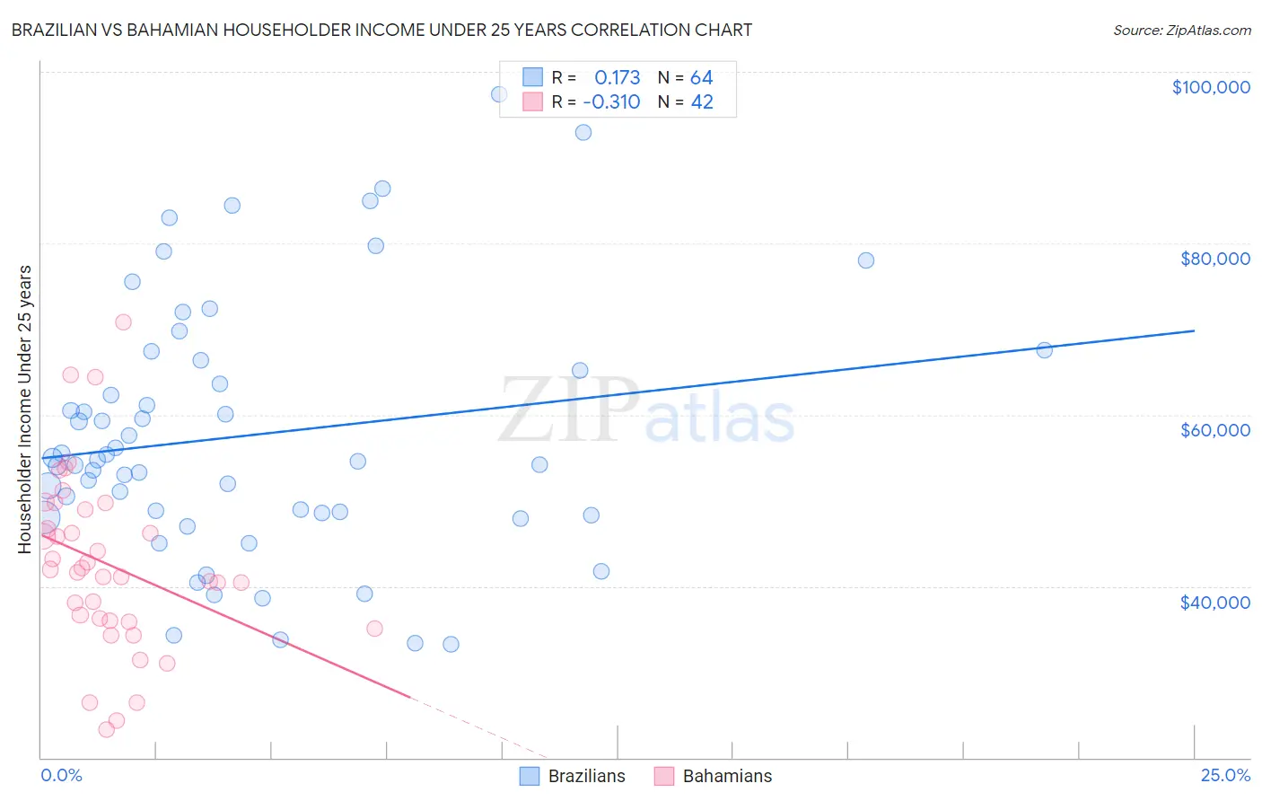 Brazilian vs Bahamian Householder Income Under 25 years