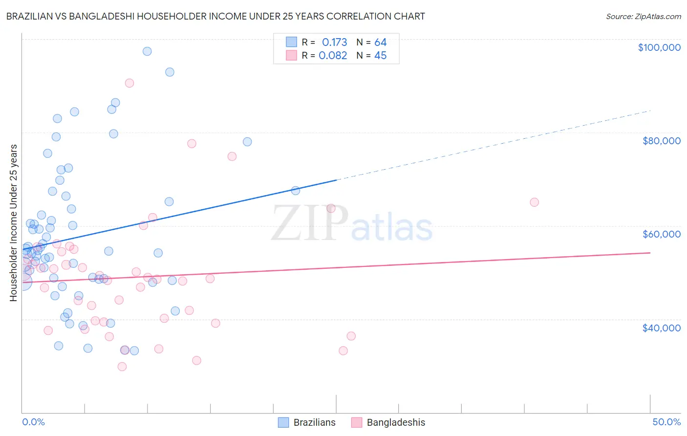 Brazilian vs Bangladeshi Householder Income Under 25 years