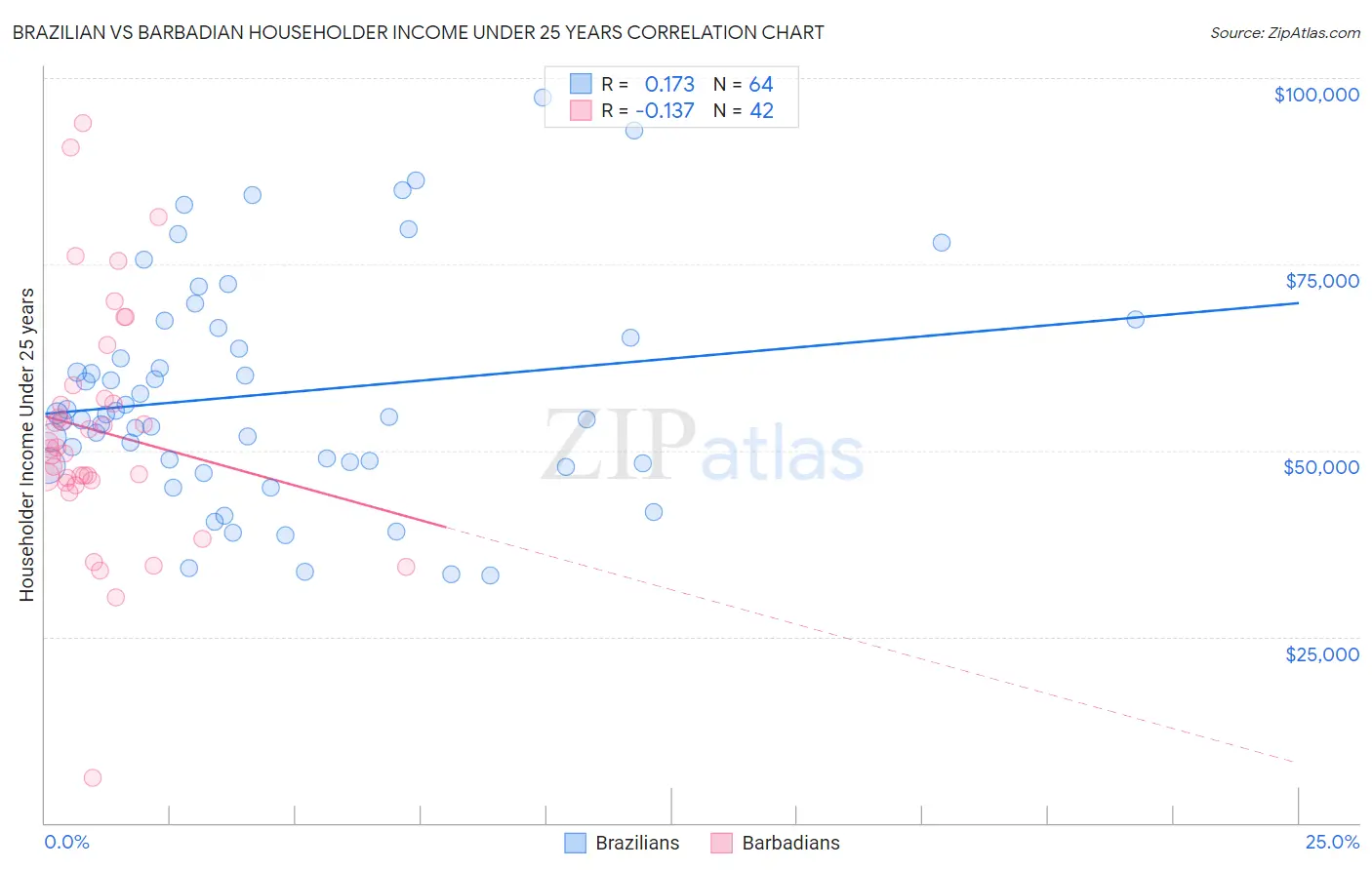 Brazilian vs Barbadian Householder Income Under 25 years