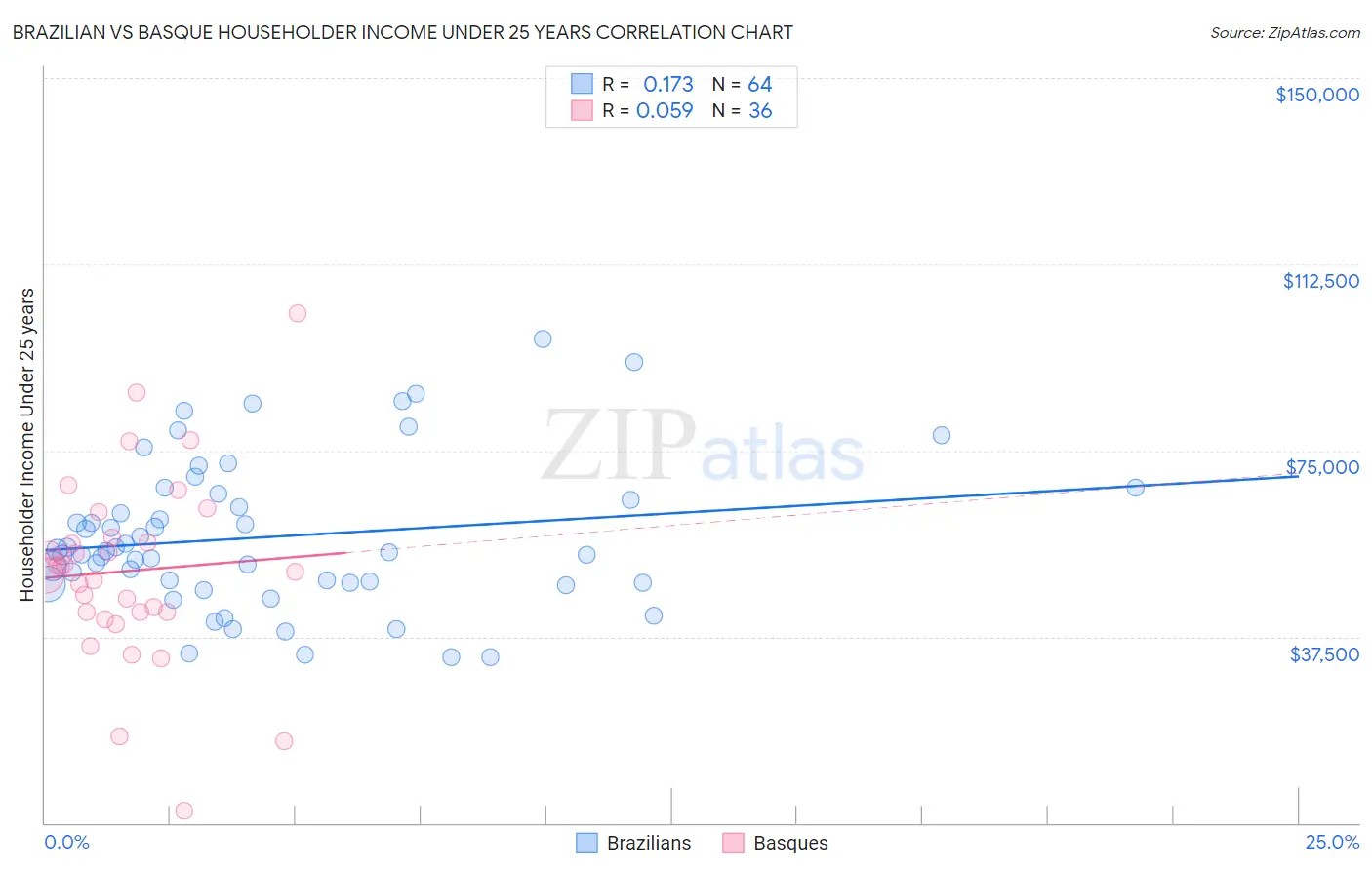 Brazilian vs Basque Householder Income Under 25 years