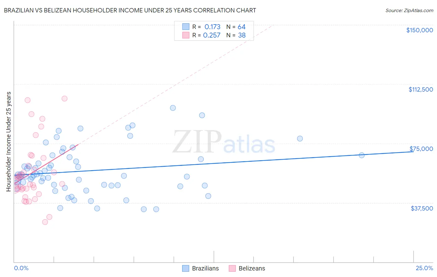 Brazilian vs Belizean Householder Income Under 25 years