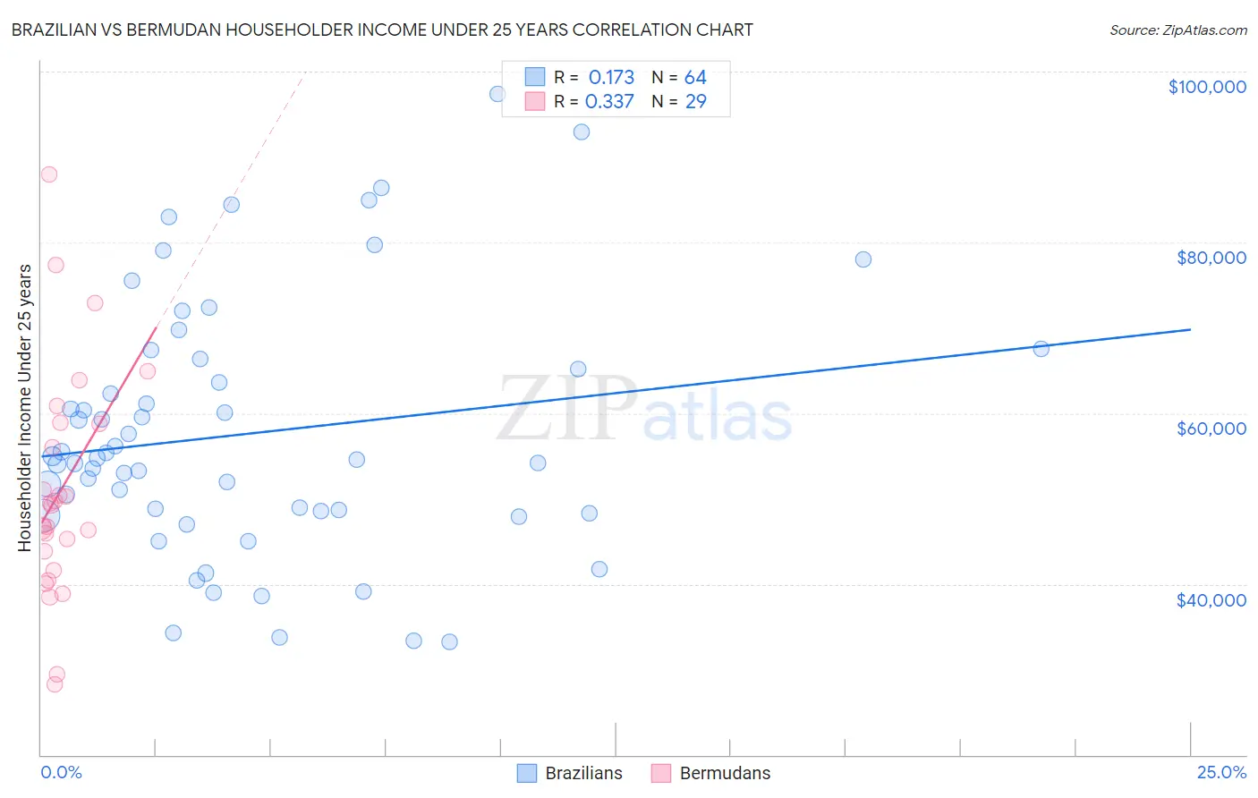 Brazilian vs Bermudan Householder Income Under 25 years