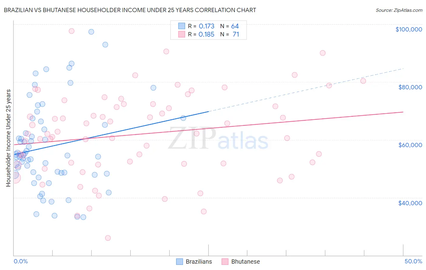 Brazilian vs Bhutanese Householder Income Under 25 years