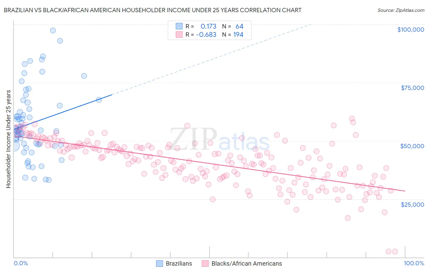 Brazilian vs Black/African American Householder Income Under 25 years