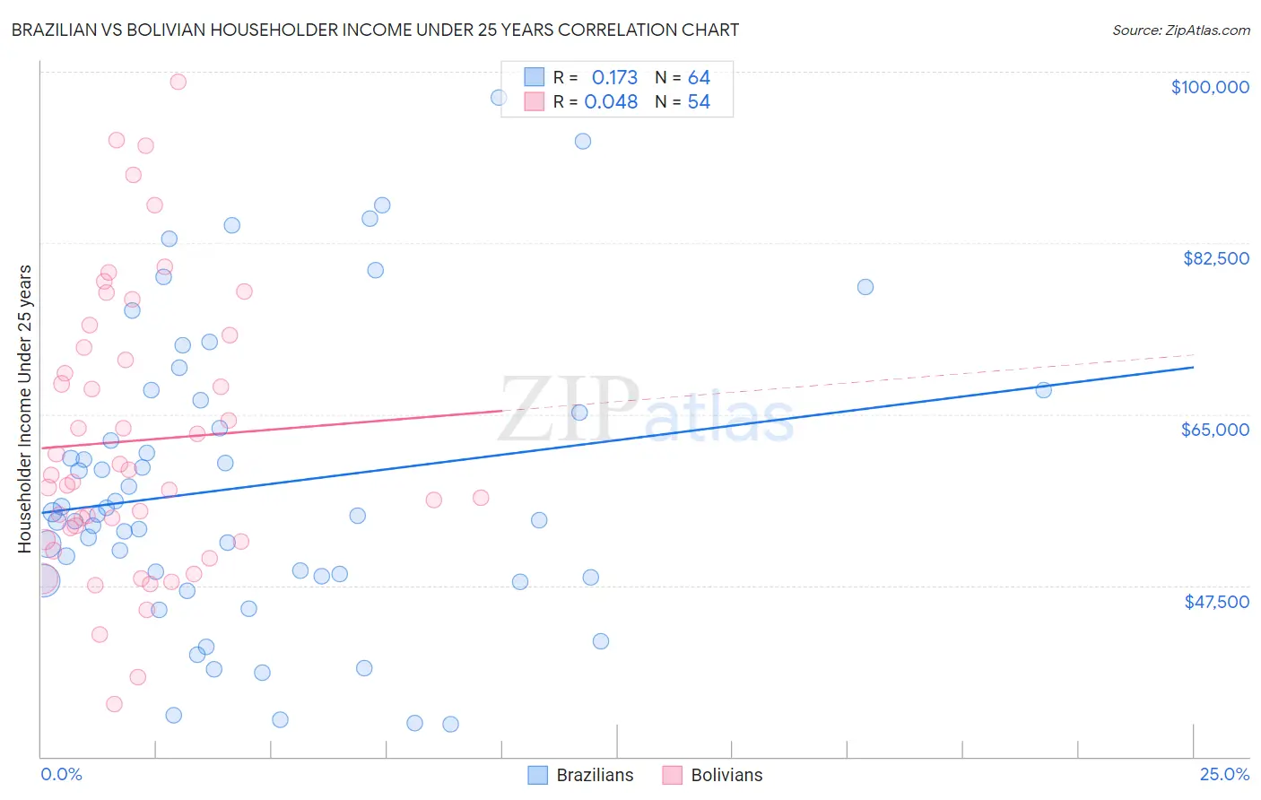 Brazilian vs Bolivian Householder Income Under 25 years
