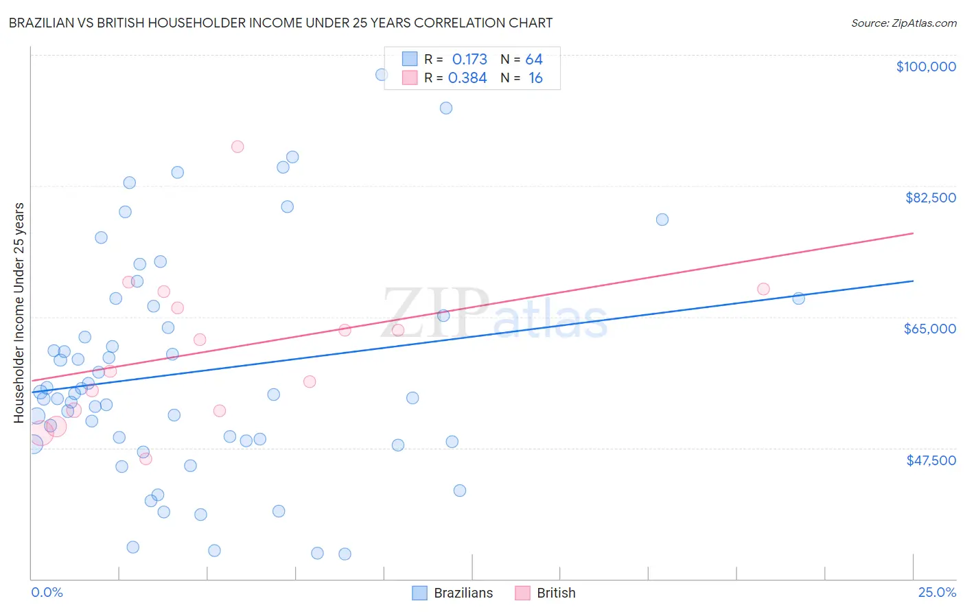 Brazilian vs British Householder Income Under 25 years