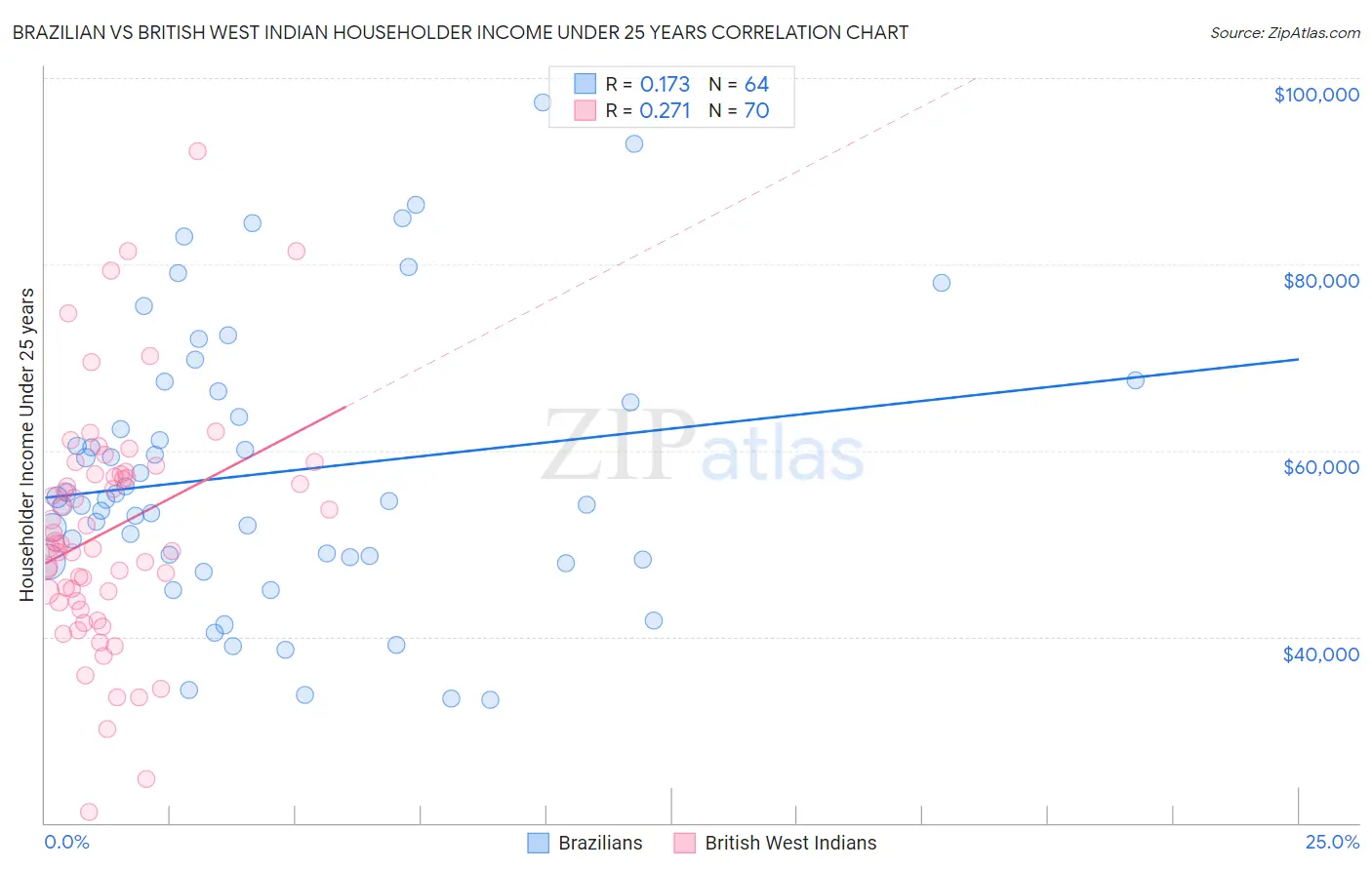 Brazilian vs British West Indian Householder Income Under 25 years