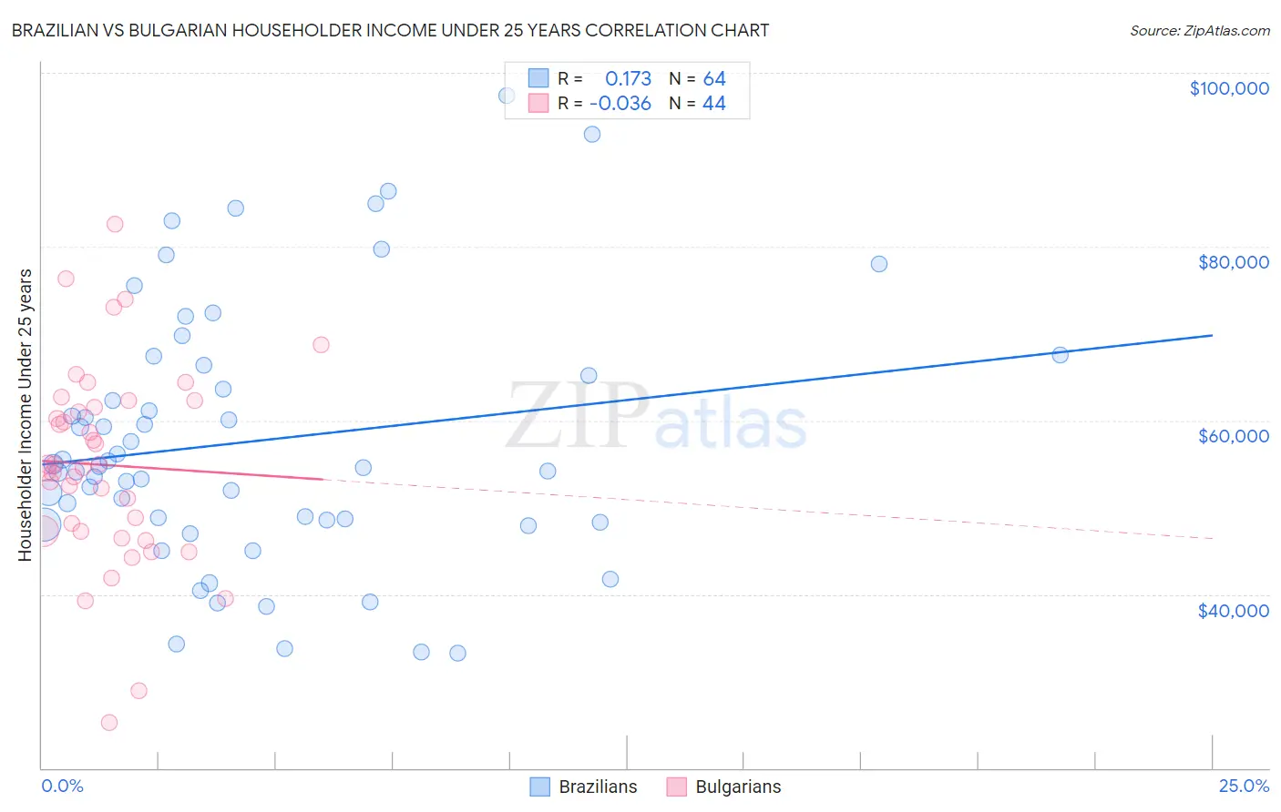 Brazilian vs Bulgarian Householder Income Under 25 years