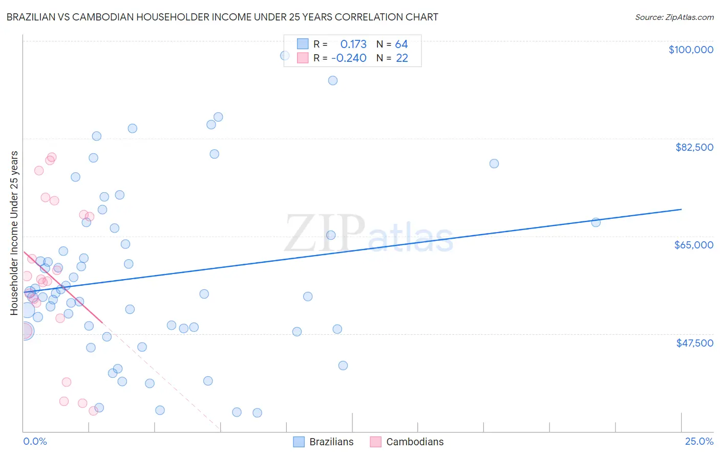 Brazilian vs Cambodian Householder Income Under 25 years